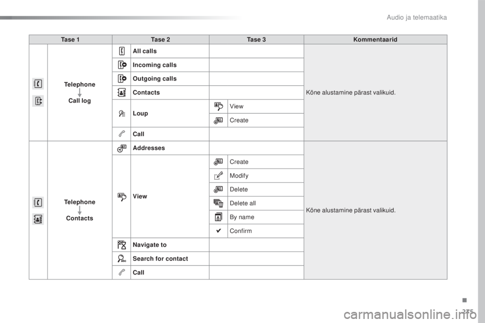 CITROEN C4 CACTUS 2018 Kasutusjuhend (in Estonian) 275
C4-cactus_et_Chap10b_SMEGplus_ed01-2016
Ta s e 1Ta s e 2 Ta s e 3 Kommentaarid
Telephone Call log All calls
Kõne alustamine pärast valikuid.
Incoming calls
Outgoing calls
Contacts
Loup
View
C CITROEN C4 CACTUS 2018 Kasutusjuhend (in Estonian) 275
C4-cactus_et_Chap10b_SMEGplus_ed01-2016
Ta s e 1Ta s e 2 Ta s e 3 Kommentaarid
Telephone Call log All calls
Kõne alustamine pärast valikuid.
Incoming calls
Outgoing calls
Contacts
Loup
View
C