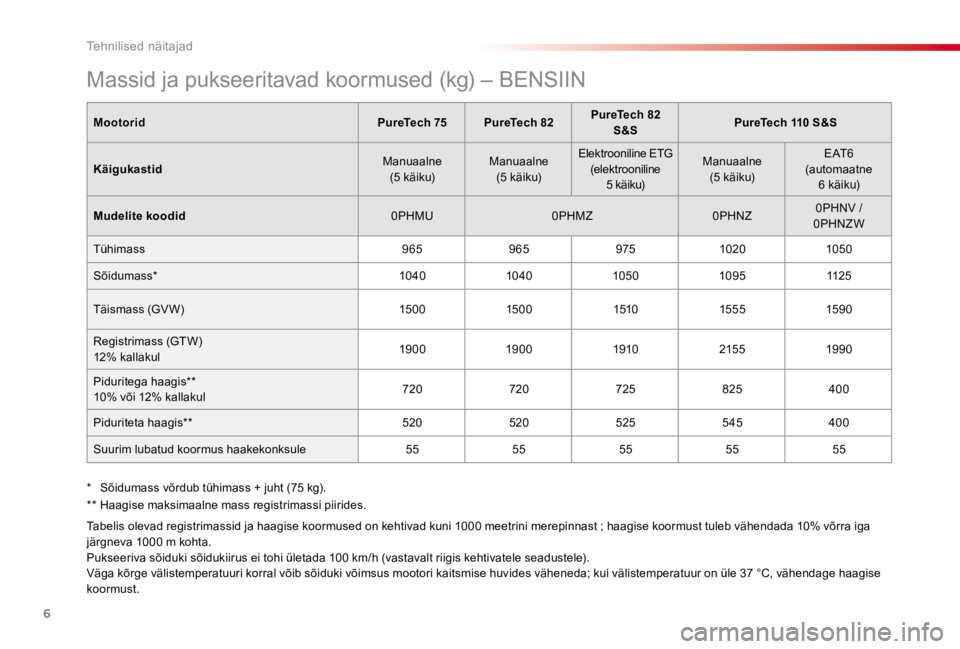 CITROEN C4 CACTUS 2018  Kasutusjuhend (in Estonian) 6
Tehnilised näitajad
   Massid ja pukseeritavad koormused (kg) – BENSIIN
MootoridPureTech 75PureTech 82PureTech 82 S&SPureTech 110 S&S
Käigukastid Manuaalne  (5  k