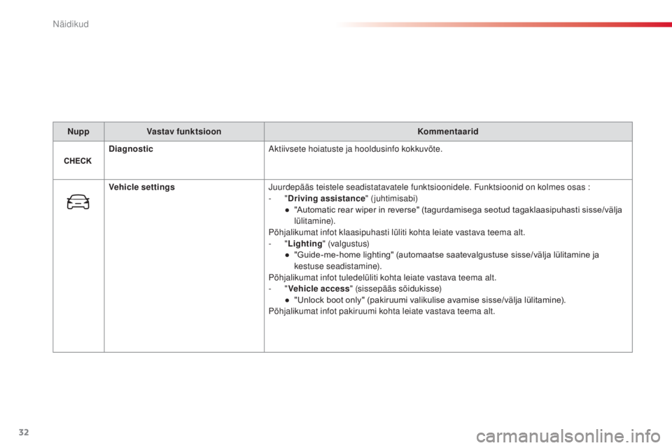 CITROEN C4 CACTUS 2018  Kasutusjuhend (in Estonian) 32
C4 - cactus_et _Chap01_instruments- de-bord_ed01-2016
Nupp Vastav funktsioon Kommentaarid
Diagnostic Aktiivsete hoiatuste ja hooldusinfo kokkuvõte.
Vehicle settings Juurdepääs teistele seadistat