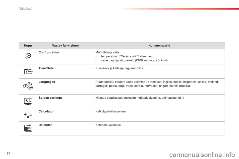 CITROEN C4 CACTUS 2018  Kasutusjuhend (in Estonian) 34
C4 - cactus_et _Chap01_instruments- de-bord_ed01-2016
Nupp Vastav funktsioon Kommentaarid
Configuration Mõõtühikute valik
 :
- tem

peratuur (°Celsius või °Fahrenheit)
-
 vah

emaad ja kütus