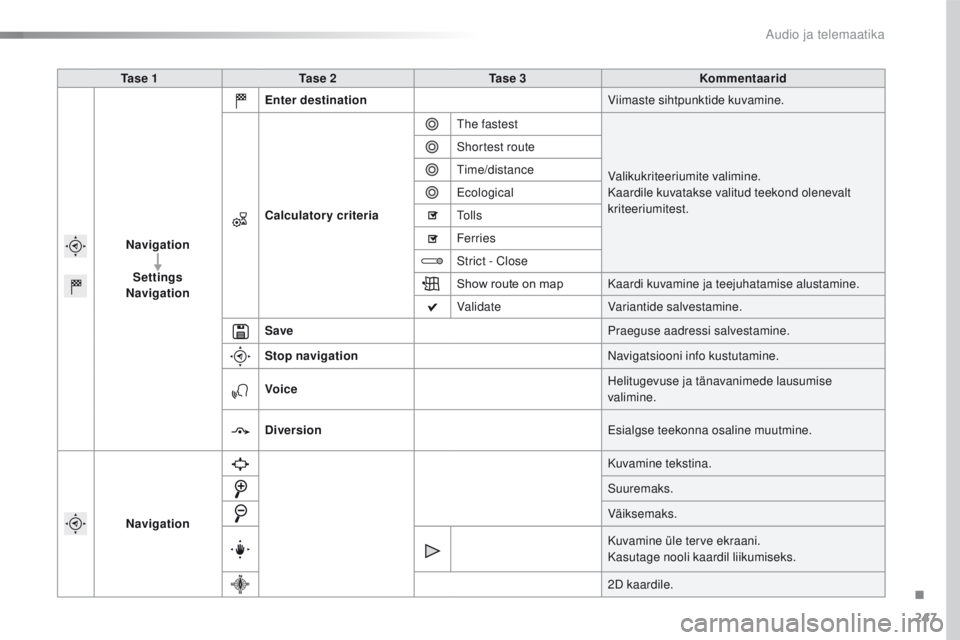 CITROEN C4 CACTUS 2016 Kasutusjuhend (in Estonian) 247
C4-cactus_et_Chap10b_SMEGplus_ed01-2015
Ta s e 1Ta s e 2 Ta s e 3 Kommentaarid
Navigation Settings
Navigation Enter destination
Viimaste sihtpunktide kuvamine.
Calculatory criteria
th
e fastest CITROEN C4 CACTUS 2016 Kasutusjuhend (in Estonian) 247
C4-cactus_et_Chap10b_SMEGplus_ed01-2015
Ta s e 1Ta s e 2 Ta s e 3 Kommentaarid
Navigation Settings
Navigation Enter destination
Viimaste sihtpunktide kuvamine.
Calculatory criteria
th
e fastest