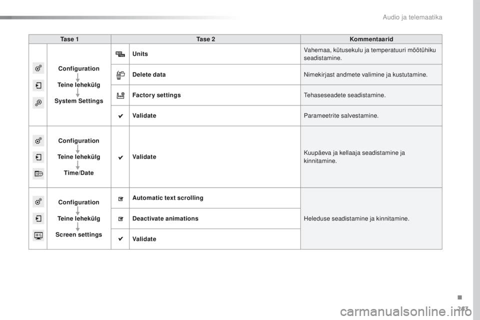CITROEN C4 CACTUS 2016  Kasutusjuhend (in Estonian) 263
C4-cactus_et_Chap10b_SMEGplus_ed01-2015
Ta s e  1Ta s e  2 Kommentaarid
Configuration
Teine lehekülg
System Settings Units
Vahemaa, kütusekulu ja temperatuuri mõõtühiku 
seadistamine.
Delete 