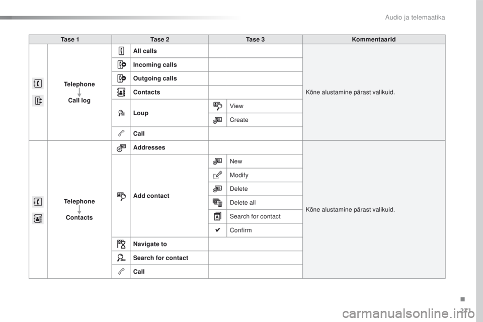 CITROEN C4 CACTUS 2016 Kasutusjuhend (in Estonian) 271
C4-cactus_et_Chap10b_SMEGplus_ed01-2015
Ta s e 1Ta s e 2 Ta s e 3 Kommentaarid
Telephone Call log All calls
Kõne alustamine pärast valikuid.
Incoming calls
Outgoing calls
Contacts
Loup
View
C CITROEN C4 CACTUS 2016 Kasutusjuhend (in Estonian) 271
C4-cactus_et_Chap10b_SMEGplus_ed01-2015
Ta s e 1Ta s e 2 Ta s e 3 Kommentaarid
Telephone Call log All calls
Kõne alustamine pärast valikuid.
Incoming calls
Outgoing calls
Contacts
Loup
View
C