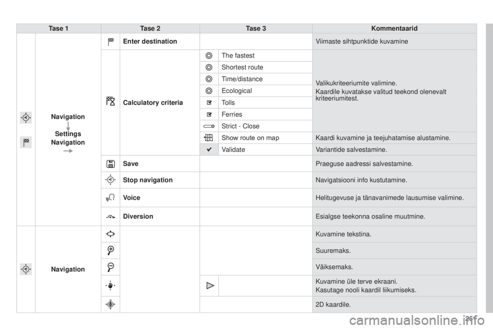 CITROEN C4 CACTUS 2014 Kasutusjuhend (in Estonian) 261
E3_et_Chap12b_SMEGplus_ed01-2014
Tase 1Tase 2 Tase 3 Kommentaarid
Navigation Settings
Navigation Enter destination
Viimaste sihtpunktide kuvamine
Calculatory criteria The fastest
Valikukriteeriumi CITROEN C4 CACTUS 2014 Kasutusjuhend (in Estonian) 261
E3_et_Chap12b_SMEGplus_ed01-2014
Tase 1Tase 2 Tase 3 Kommentaarid
Navigation Settings
Navigation Enter destination
Viimaste sihtpunktide kuvamine
Calculatory criteria The fastest
Valikukriteeriumi