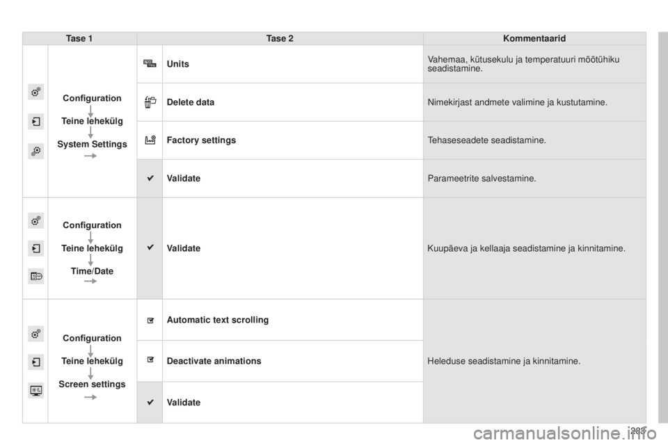 CITROEN C4 CACTUS 2014  Kasutusjuhend (in Estonian) 283
E3_et_Chap12b_SMEGplus_ed01-2014
Tase 1Tase 2 Kommentaarid
Configuration
Teine lehekülg
System Settings Units
Vahemaa, kütusekulu ja temperatuuri mõõtühiku 
seadistamine.
Delete data Nimekirj