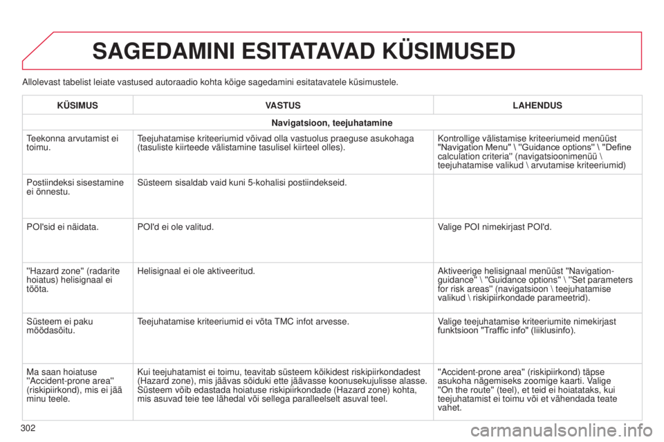 CITROEN C4 CACTUS 2014 Kasutusjuhend (in Estonian) E3_et_Chap12b_SMEGplus_ed01-2014
Allolevast tabelist leiate vastused autoraadio kohta kõige sagedamini\
esitatavatele küsimustele.
SAGEDAMINI ESITATAVAD KÜSIMUSED
302KÜSIMUS
VASTUS LAHENDUS
Navig CITROEN C4 CACTUS 2014 Kasutusjuhend (in Estonian) E3_et_Chap12b_SMEGplus_ed01-2014
Allolevast tabelist leiate vastused autoraadio kohta kõige sagedamini\
esitatavatele küsimustele.
SAGEDAMINI ESITATAVAD KÜSIMUSED
302KÜSIMUS
VASTUS LAHENDUS
Navig