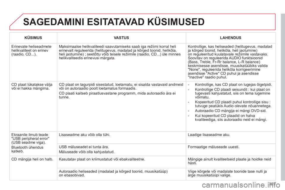 CITROEN C4 PICASSO 2013 Kasutusjuhend (in Estonian) 327
SAGEDAMINI ESITATAVA D KÜSIMUSED
KÜSIMUSVASTUSLAHENDUS
Erinevate heliseadmete helikvaliteet on erinev(raadio, CD...).
Maksimaalse helikvaliteedi saavutamiseks saab iga režiimi korral heli CITROEN C4 PICASSO 2013 Kasutusjuhend (in Estonian) 327
SAGEDAMINI ESITATAVA D KÜSIMUSED
KÜSIMUSVASTUSLAHENDUS
Erinevate heliseadmete helikvaliteet on erinev(raadio, CD...).
Maksimaalse helikvaliteedi saavutamiseks saab iga režiimi korral heli