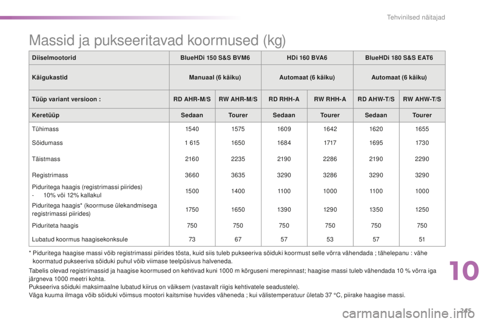 CITROEN C5 2016 Kasutusjuhend (in Estonian) 245
C5_et_Chap10_caracteristique_ed01-2015
DiiselmootoridBlueHDi 150 S&S BVM6HDi 160 BVA6BlueHDi 180 S&S EAT6
Käigukastid Manuaal (6
käiku)Automaat (6
käiku)Automaat (6
käiku)
Tüüp CITROEN C5 2016 Kasutusjuhend (in Estonian) 245
C5_et_Chap10_caracteristique_ed01-2015
DiiselmootoridBlueHDi 150 S&S BVM6HDi 160 BVA6BlueHDi 180 S&S EAT6
Käigukastid Manuaal (6
käiku)Automaat (6
käiku)Automaat (6
käiku)
Tüüp