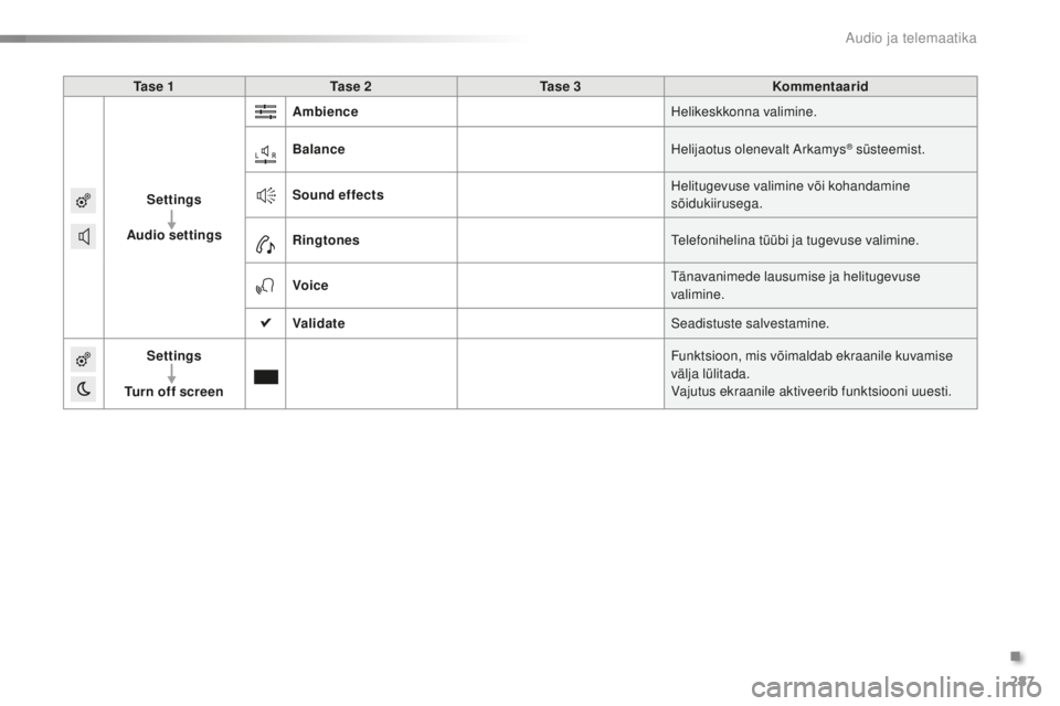 CITROEN C5 2016 Kasutusjuhend (in Estonian) 287
C5_et_Chap11b_smEGplus_ed01-2015
Ta s e 1Ta s e 2 Ta s e 3 Kommentaarid
Settings
Audio settings Ambience
Helikeskkonna valimine.
Balance Helijaotus olenevalt
a
r
kamys
® süsteemist.
Sound e CITROEN C5 2016 Kasutusjuhend (in Estonian) 287
C5_et_Chap11b_smEGplus_ed01-2015
Ta s e 1Ta s e 2 Ta s e 3 Kommentaarid
Settings
Audio settings Ambience
Helikeskkonna valimine.
Balance Helijaotus olenevalt
a
r
kamys
® süsteemist.
Sound e