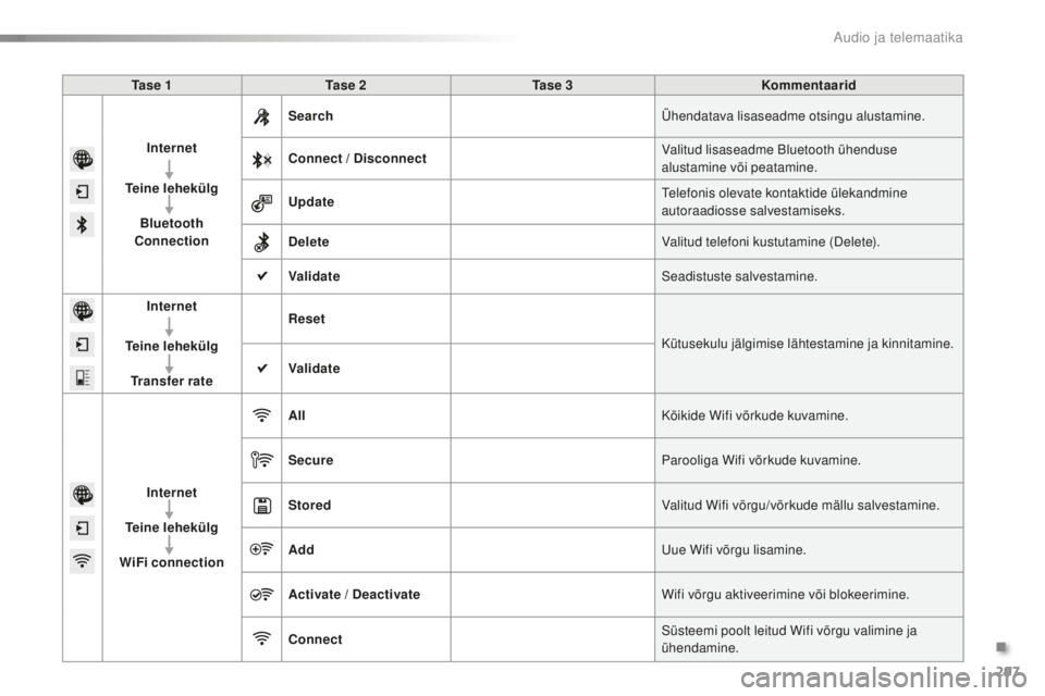 CITROEN C5 2016  Kasutusjuhend (in Estonian) 297
C5_et_Chap11b_smEGplus_ed01-2015
Ta s e  1Ta s e  2 Ta s e  3 Kommentaarid
Internet
Teine lehekülg Bluetooth 
Connection Search
Ühendatava lisaseadme otsingu alustamine.
Connect / Disconnect Val
