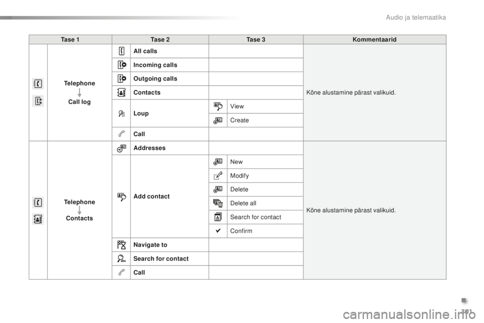 CITROEN C5 2016 Kasutusjuhend (in Estonian) 301
C5_et_Chap11b_smEGplus_ed01-2015
Ta s e 1Ta s e 2 Ta s e 3 Kommentaarid
Telephone Call log All calls
Kõne alustamine pärast valikuid.
Incoming calls
Outgoing calls
Contacts
Loup
View
Create
C CITROEN C5 2016 Kasutusjuhend (in Estonian) 301
C5_et_Chap11b_smEGplus_ed01-2015
Ta s e 1Ta s e 2 Ta s e 3 Kommentaarid
Telephone Call log All calls
Kõne alustamine pärast valikuid.
Incoming calls
Outgoing calls
Contacts
Loup
View
Create
C