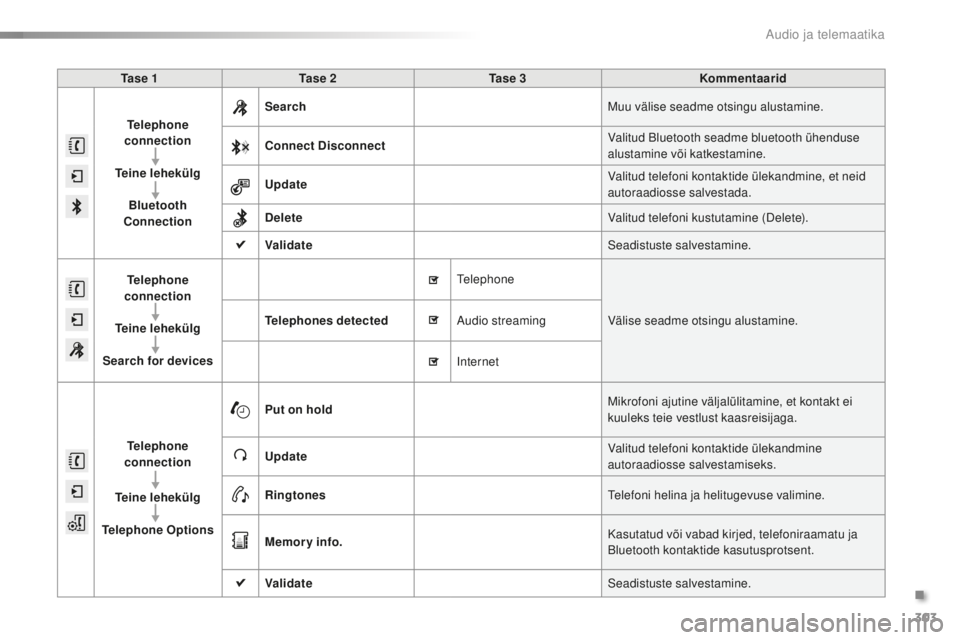 CITROEN C5 2016 Kasutusjuhend (in Estonian) 303
C5_et_Chap11b_smEGplus_ed01-2015
Ta s e 1 Ta s e 2 Ta s e 3 Kommentaarid
Telephone
connection
Teine lehekülg Bluetooth
Connection Search
mu
u välise seadme otsingu alustamine.
Connect Dis CITROEN C5 2016 Kasutusjuhend (in Estonian) 303
C5_et_Chap11b_smEGplus_ed01-2015
Ta s e 1 Ta s e 2 Ta s e 3 Kommentaarid
Telephone
connection
Teine lehekülg Bluetooth
Connection Search
mu
u välise seadme otsingu alustamine.
Connect Dis