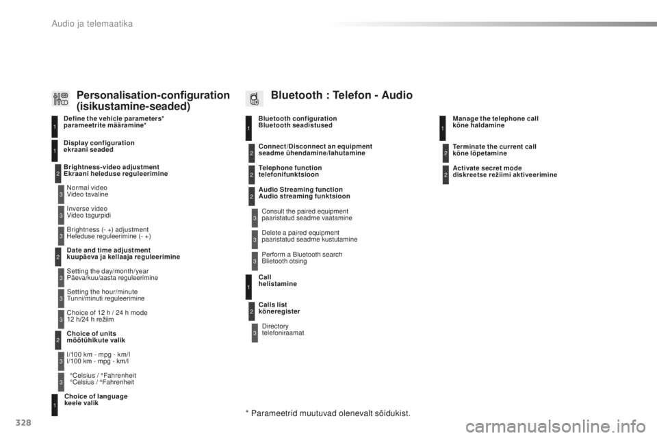 CITROEN C5 2016  Kasutusjuhend (in Estonian) 328
C5_et_Chap11c_rD45_ed01-2015
Bluetooth configuration  
Bluetooth seadistused11
1
22
22
2
3
3
3
2
3
 
Video tavaline
 
Ekraani heleduse reguleerimine Display configuration  
ekraani seaded Define t CITROEN C5 2016  Kasutusjuhend (in Estonian) 328
C5_et_Chap11c_rD45_ed01-2015
Bluetooth configuration  
Bluetooth seadistused11
1
22
22
2
3
3
3
2
3
 
Video tavaline
 
Ekraani heleduse reguleerimine Display configuration  
ekraani seaded Define t