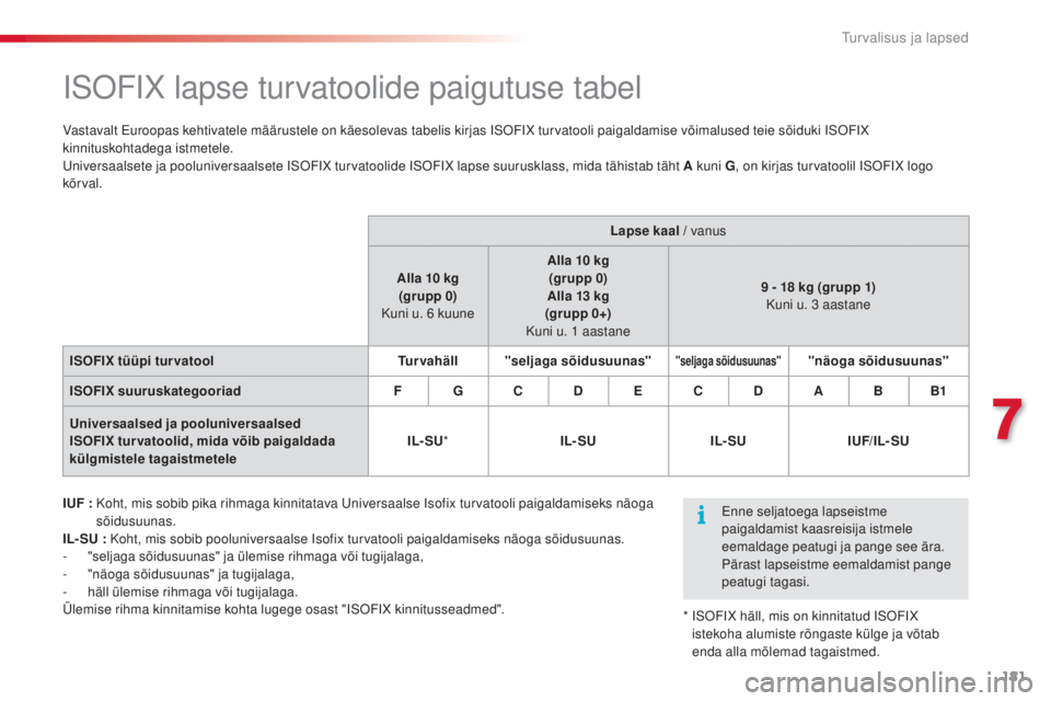 CITROEN C5 2015 Kasutusjuhend (in Estonian) 181
C5_et_Chap07_securite-enfant_ed01-2014
isOFiX lapse turvatoolide paigutuse tabel
IUF : Koht, mis sobib pika rihmaga kinnitatava un iversaalse is ofix turvatooli paigaldamiseks näoga
sõidusuun CITROEN C5 2015 Kasutusjuhend (in Estonian) 181
C5_et_Chap07_securite-enfant_ed01-2014
isOFiX lapse turvatoolide paigutuse tabel
IUF : Koht, mis sobib pika rihmaga kinnitatava un iversaalse is ofix turvatooli paigaldamiseks näoga
sõidusuun