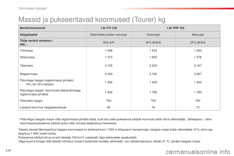 CITROEN C5 2015  Kasutusjuhend (in Estonian) 244
C5_et_Chap10_caracteristique_ed01-2014
Bensiinimootorid1,6i VTi 1201,6i THP 155
Käigukastid Elektriliselt juhitav manuaal
a

utomaat
man
 uaal
Tüüp variant versioon :
RW... 5F
s
-
 8/P5FV-5FN/
