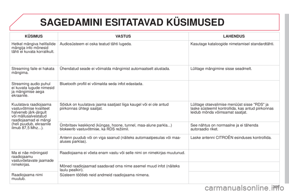 CITROEN C5 2015 Kasutusjuhend (in Estonian) 309
C5_et_Chap11b_rt6-2-8_ed01-2014
SAGEDAMINI ESITATAVAD KÜSIMUSED
KÜSIMUSVASTUS LAHENDUS
Hetkel mängiva helifailide
mängija info mõnesid
tähti ei kuvata korralikult.
a
udiosüsteem ei oska CITROEN C5 2015 Kasutusjuhend (in Estonian) 309
C5_et_Chap11b_rt6-2-8_ed01-2014
SAGEDAMINI ESITATAVAD KÜSIMUSED
KÜSIMUSVASTUS LAHENDUS
Hetkel mängiva helifailide
mängija info mõnesid
tähti ei kuvata korralikult.
a
udiosüsteem ei oska