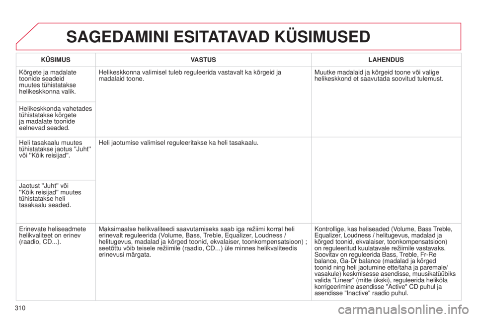 CITROEN C5 2015 Kasutusjuhend (in Estonian) 310
C5_et_Chap11b_rt6-2-8_ed01-2014
SAGEDAMINI ESITATAVAD KÜSIMUSED
KÜSIMUSVASTUS LAHENDUS
Kõrgete ja madalate
toonide seadeid
muutes tühistatakse
helikeskkonna valik. Helikeskkonna valimisel t CITROEN C5 2015 Kasutusjuhend (in Estonian) 310
C5_et_Chap11b_rt6-2-8_ed01-2014
SAGEDAMINI ESITATAVAD KÜSIMUSED
KÜSIMUSVASTUS LAHENDUS
Kõrgete ja madalate
toonide seadeid
muutes tühistatakse
helikeskkonna valik. Helikeskkonna valimisel t