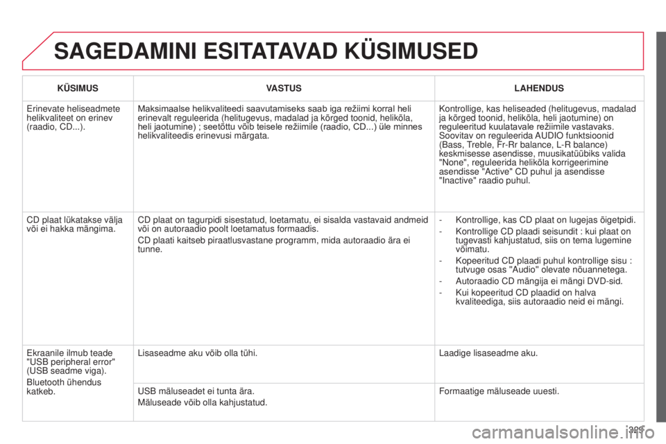 CITROEN C5 2015 Kasutusjuhend (in Estonian) 329
C5_et_Chap11c_rD45_ed01_2014
SAGEDAMINI ESITATAVAD KÜSIMUSED
KÜSIMUSVASTUS LAHENDUS
Erinevate heliseadmete
helikvaliteet on erinev
(raadio, CD...). Maksimaalse
helikvaliteedi saavutamiseks CITROEN C5 2015 Kasutusjuhend (in Estonian) 329
C5_et_Chap11c_rD45_ed01_2014
SAGEDAMINI ESITATAVAD KÜSIMUSED
KÜSIMUSVASTUS LAHENDUS
Erinevate heliseadmete
helikvaliteet on erinev
(raadio, CD...). Maksimaalse
helikvaliteedi saavutamiseks