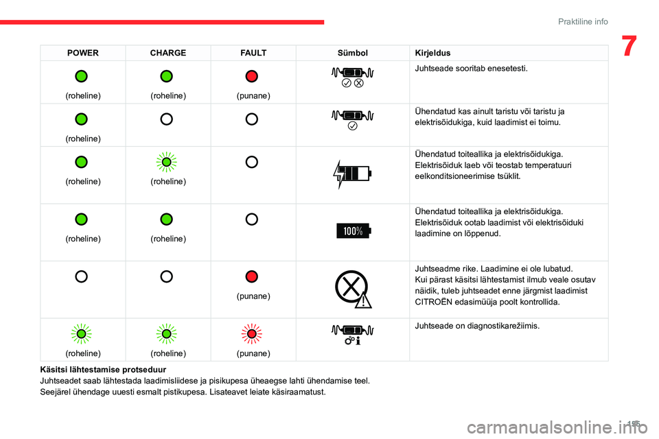 CITROEN C5 AIRCROSS 2022  Kasutusjuhend (in Estonian) 155
Praktiline info
7POWERCHARGE FAULT SümbolKirjeldus 
 
(roheline)
 
 
(roheline)
 
 
(punane)
 
 
Juhtseade sooritab enesetesti.
 
 
(roheline)
 
       
Ühendatud kas ainult taristu või taristu