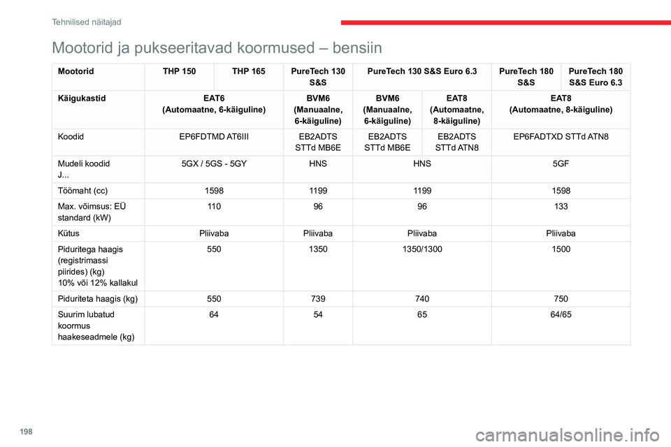 CITROEN C5 AIRCROSS 2022 Kasutusjuhend (in Estonian) 198
Tehnilised näitajad
Mootorid ja pukseeritavad koormused – diisel
MootoridBlueHDi 130 S&S Euro 6.2 BlueHDi 130 S&S Euro 6.3 BlueHDi 180 BlueHDi 180
S&S
Käigukastid BVM6
(Manuaalne, 6-käiguli CITROEN C5 AIRCROSS 2022 Kasutusjuhend (in Estonian) 198
Tehnilised näitajad
Mootorid ja pukseeritavad koormused – diisel
MootoridBlueHDi 130 S&S Euro 6.2 BlueHDi 130 S&S Euro 6.3 BlueHDi 180 BlueHDi 180
S&S
Käigukastid BVM6
(Manuaalne, 6-käiguli