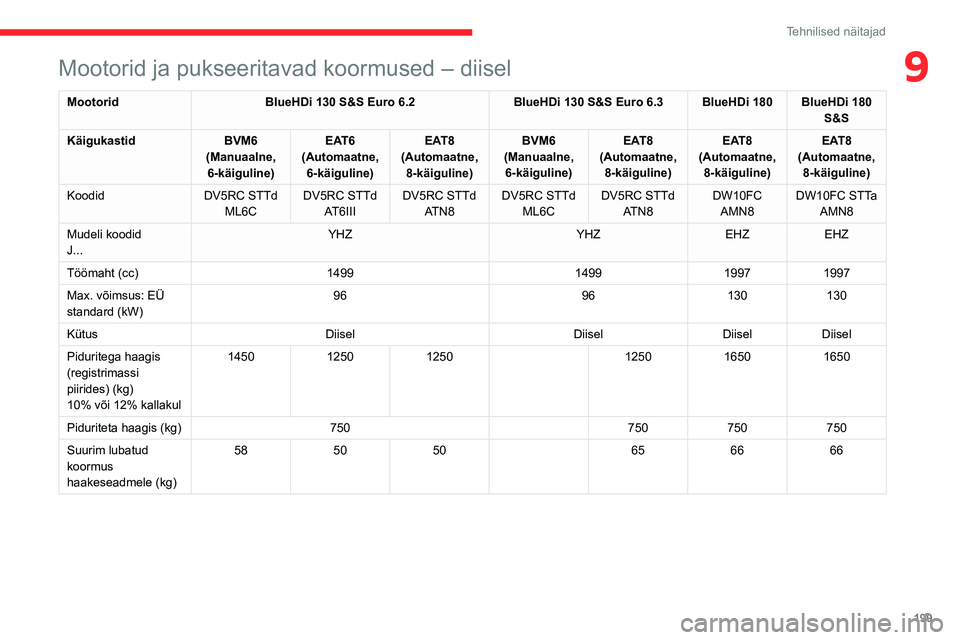CITROEN C5 AIRCROSS 2022 Kasutusjuhend (in Estonian) 199
Tehnilised näitajad
9Mootorid ja pukseeritavad koormused – diisel
MootoridBlueHDi 130 S&S Euro 6.2 BlueHDi 130 S&S Euro 6.3 BlueHDi 180 BlueHDi 180
S&S
Käigukastid BVM6
(Manuaalne, 6-käig CITROEN C5 AIRCROSS 2022 Kasutusjuhend (in Estonian) 199
Tehnilised näitajad
9Mootorid ja pukseeritavad koormused – diisel
MootoridBlueHDi 130 S&S Euro 6.2 BlueHDi 130 S&S Euro 6.3 BlueHDi 180 BlueHDi 180
S&S
Käigukastid BVM6
(Manuaalne, 6-käig