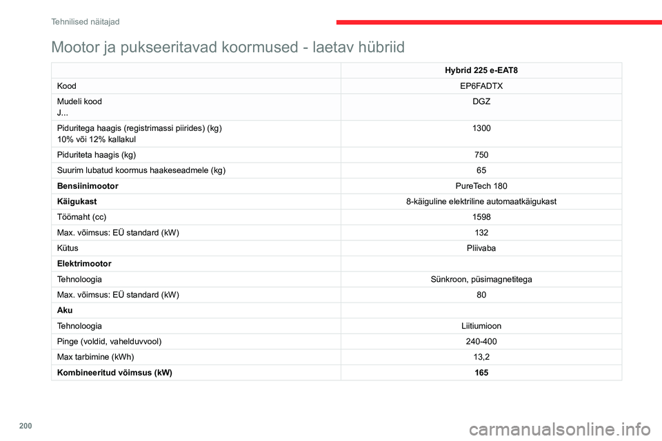 CITROEN C5 AIRCROSS 2022 Kasutusjuhend (in Estonian) 200
Tehnilised näitajad
Mõõtmed (mm)
Need on koormata sõiduki mõõtmed.
Mootor ja pukseeritavad koormused - laetav hübriid
Hybrid 225 e-EAT8
Kood EP6FADTX
Mudeli kood
J... DGZ
Piduriteg CITROEN C5 AIRCROSS 2022 Kasutusjuhend (in Estonian) 200
Tehnilised näitajad
Mõõtmed (mm)
Need on koormata sõiduki mõõtmed.
Mootor ja pukseeritavad koormused - laetav hübriid
Hybrid 225 e-EAT8
Kood EP6FADTX
Mudeli kood
J... DGZ
Piduriteg