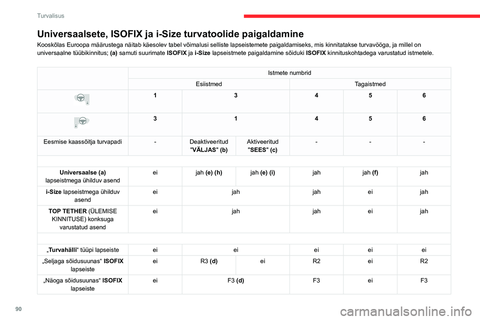 CITROEN C5 AIRCROSS 2022 Kasutusjuhend (in Estonian) 90
Turvalisus
Universaalsete, ISOFIX ja i-Size turvatoolide paigaldamine
Kooskõlas Euroopa määrustega näitab käesolev tabel või\
malusi selliste lapseistemete paigaldamiseks, mis kinnitatakse tu CITROEN C5 AIRCROSS 2022 Kasutusjuhend (in Estonian) 90
Turvalisus
Universaalsete, ISOFIX ja i-Size turvatoolide paigaldamine
Kooskõlas Euroopa määrustega näitab käesolev tabel või\
malusi selliste lapseistemete paigaldamiseks, mis kinnitatakse tu