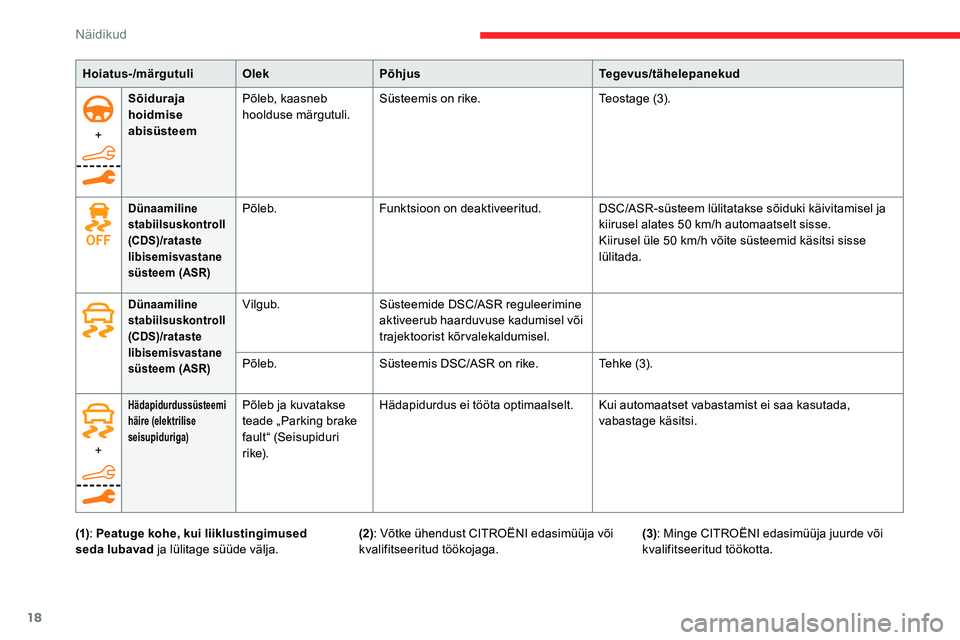 CITROEN C5 AIRCROSS 2020 Kasutusjuhend (in Estonian) 18
+Sõiduraja
hoidmise
abisüsteem
Põleb, kaasneb
hoolduse märgutuli.
Süsteemis on rike.
Teostage (3).
Dünaamiline
stabiilsuskontroll
(CDS)/rataste
libisemisvastane
süsteem (ASR)Põleb.Fu CITROEN C5 AIRCROSS 2020 Kasutusjuhend (in Estonian) 18
+Sõiduraja
hoidmise
abisüsteem
Põleb, kaasneb
hoolduse märgutuli.
Süsteemis on rike.
Teostage (3).
Dünaamiline
stabiilsuskontroll
(CDS)/rataste
libisemisvastane
süsteem (ASR)Põleb.Fu