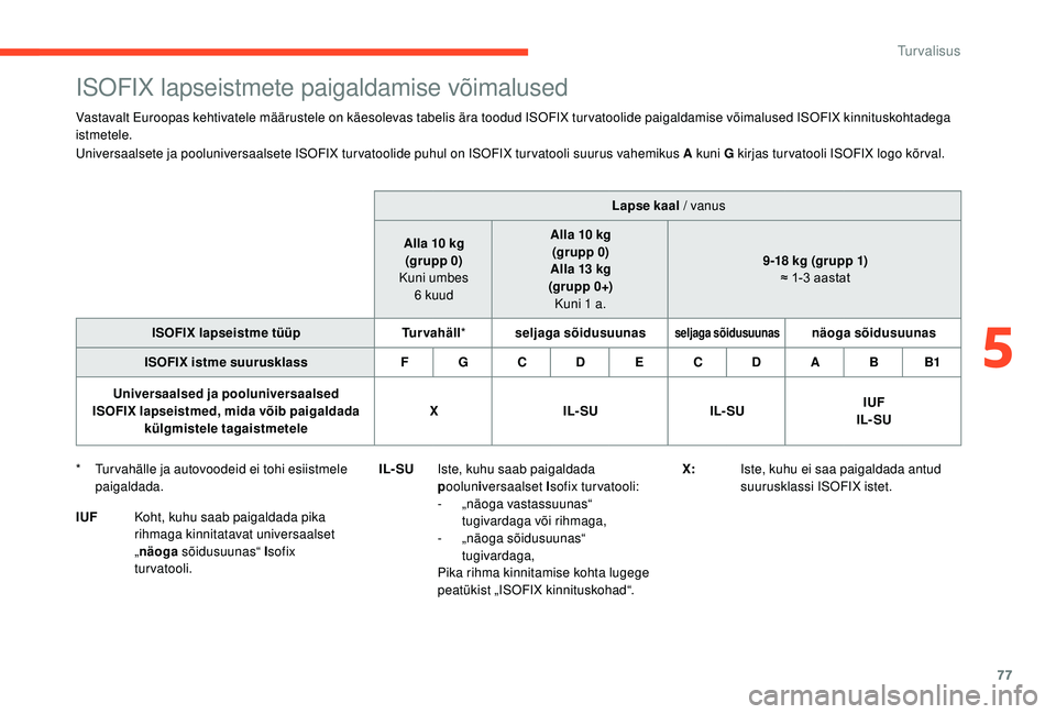 CITROEN C-ELYSÉE 2018 Kasutusjuhend (in Estonian) 77
ISOFIX lapseistmete paigaldamise võimalused
Vastavalt Euroopas kehtivatele määrustele on käesolevas tabelis ära toodud ISOFIX turvatoolide paigaldamise võimalused ISOFIX kinnituskohtadega
is CITROEN C-ELYSÉE 2018 Kasutusjuhend (in Estonian) 77
ISOFIX lapseistmete paigaldamise võimalused
Vastavalt Euroopas kehtivatele määrustele on käesolevas tabelis ära toodud ISOFIX turvatoolide paigaldamise võimalused ISOFIX kinnituskohtadega
is
