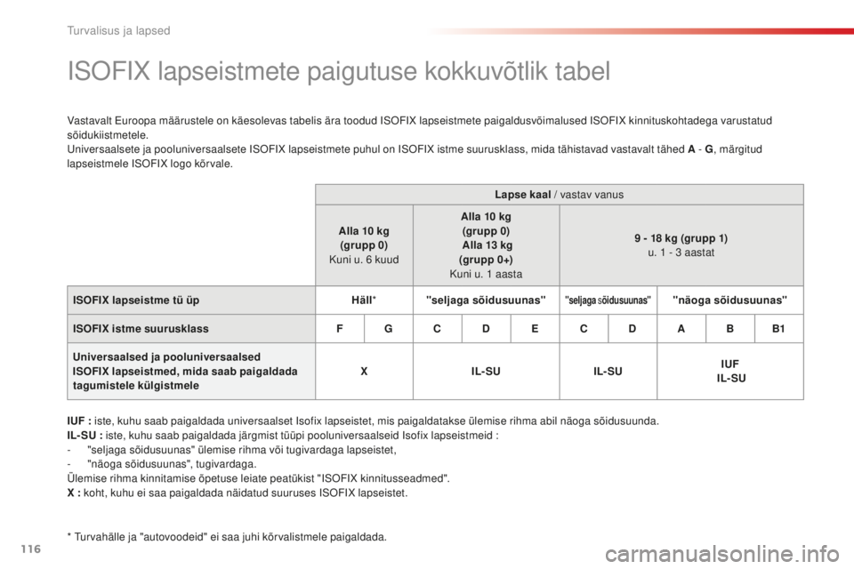 CITROEN C-ELYSÉE 2016 Kasutusjuhend (in Estonian) 116
isOFiX lapseistmete paigutuse kokkuvõtlik tabel
Vastavalt Euroopa määrustele on käesolevas tabelis ära toodud isOFiX lapseistmete paigaldusvõimalused is OFiX kinnituskohtadega varustatud
CITROEN C-ELYSÉE 2016 Kasutusjuhend (in Estonian) 116
isOFiX lapseistmete paigutuse kokkuvõtlik tabel
Vastavalt Euroopa määrustele on käesolevas tabelis ära toodud isOFiX lapseistmete paigaldusvõimalused is OFiX kinnituskohtadega varustatud