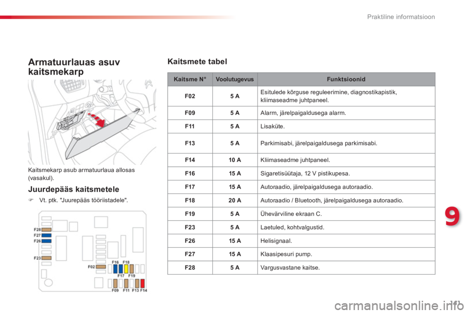 CITROEN C-ELYSÉE 2014  Kasutusjuhend (in Estonian) 141
9
Praktiline informatsioon
   
Armatuurlauas asuv 
kaitsmekar
p
  Kaitsmekarp asub armatuurlaua allosas(vasakul).
 
 Juurdepääs kaitsmetele
�)Vt. ptk. "Juurepääs tööriistadele".
Kaitsme N°V