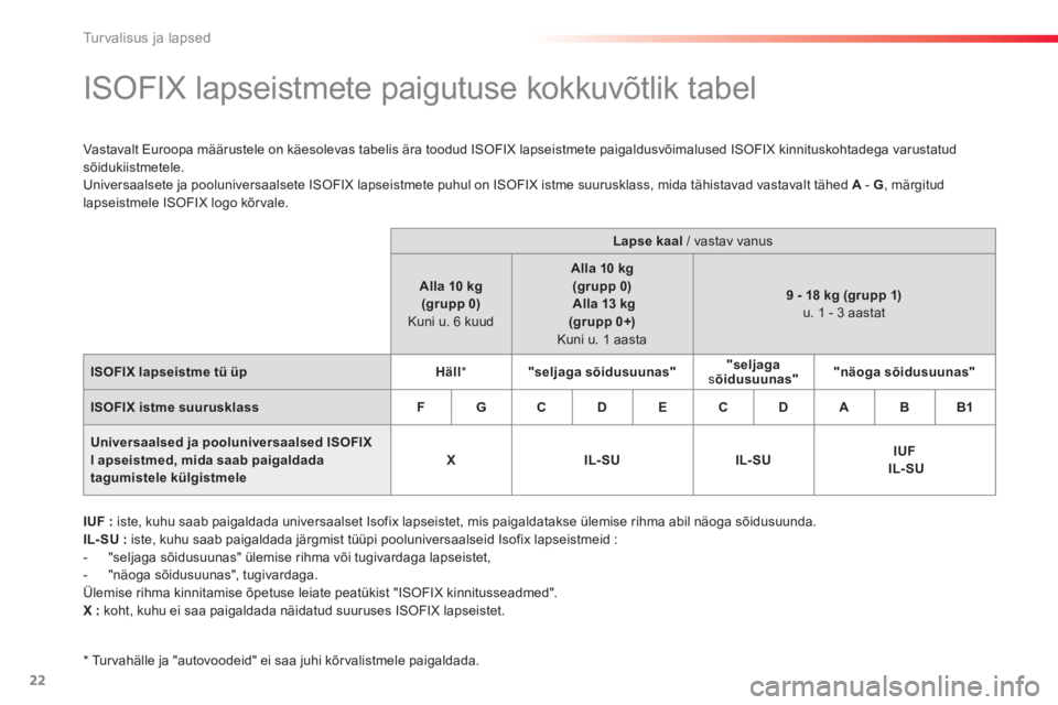 CITROEN C-ELYSÉE 2014  Kasutusjuhend (in Estonian) 22
Turvalisus ja lapsed
   
 
 
 
 
 
 
 
 
 
 
 
 
 
ISOFIX lapseistmete paigutuse kokkuvõtlik tabel 
 
Vastavalt Euroopa määrustele on käesolevas tabelis ära toodud ISOFIX lapseistmete paigaldu