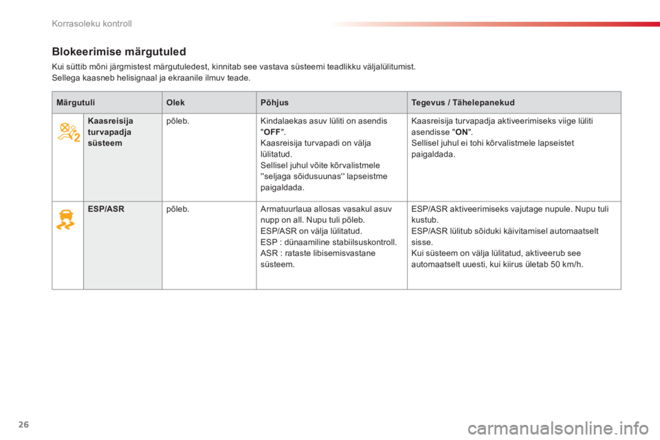 CITROEN C-ELYSÉE 2014  Kasutusjuhend (in Estonian) 26
Korrasoleku kontroll
Blokeerimise märgutuled 
Kui süttib mõni järgmistest märgutuledest, kinnitab see vastava süsteemi teadlikku väljalülitumist.  Sellega kaasneb helisignaal ja ekraanile i