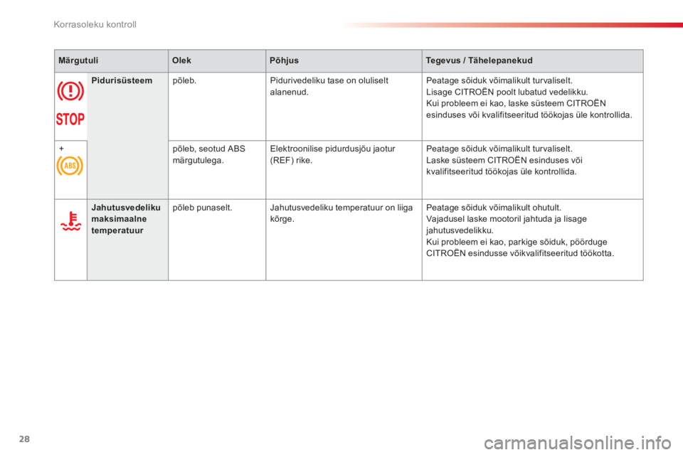 CITROEN C-ELYSÉE 2014  Kasutusjuhend (in Estonian) 28
Korrasoleku kontroll
MärgutuliOlekPõhjusTegevus / Tähelepanekud
Pidurisüsteem 
 
põleb. Pidurivedeliku tase on oluliselt alanenud.  Peatage sõiduk võimalikult tur valiselt.
  Lisage CITROËN