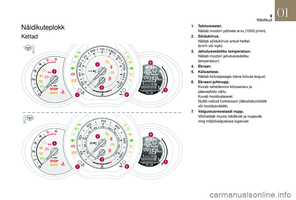 CITROEN DS3 CABRIO 2018  Kasutusjuhend (in Estonian) 9
Näidikuteplokk
Kettad
1.Tahhomeeter.
Näitab mootori pöörete ar vu (1000
  p/min).
2. Sõidukiirus.
Näitab sõidukiirust antud hetkel  
(km/h või mph).
3. Jahutusvedeliku temperatuur.
Näitab m