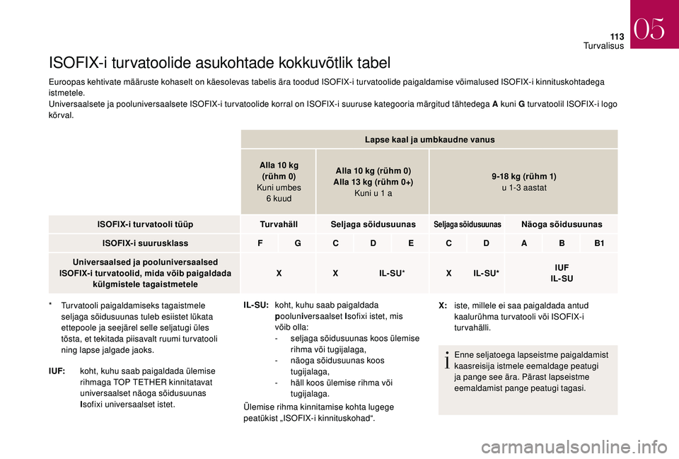 CITROEN DS3 2018 Kasutusjuhend (in Estonian) 11 3
ISOFIX-i turvatoolide asukohtade kokkuvõtlik tabel
Euroopas kehtivate määruste kohaselt on käesolevas tabelis ära toodud ISOFIX-i turvatoolide paigaldamise võimalused ISOFIX-i kinnituskohta CITROEN DS3 2018 Kasutusjuhend (in Estonian) 11 3
ISOFIX-i turvatoolide asukohtade kokkuvõtlik tabel
Euroopas kehtivate määruste kohaselt on käesolevas tabelis ära toodud ISOFIX-i turvatoolide paigaldamise võimalused ISOFIX-i kinnituskohta