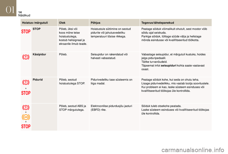 CITROEN DS3 2018  Kasutusjuhend (in Estonian) 14
Hoiatus-/märgutuliOlekPõhjus Tegevus/tähelepanekud
STOP Põleb, üksi või 
koos mõne teise 
hoiatustulega, 
kostub helisignaal ja 
ekraanile ilmub teade. Hoiatustule süttimine on seotud 
pidu