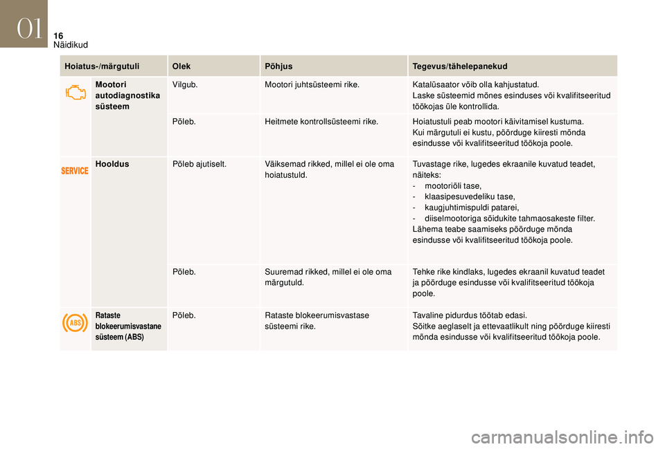 CITROEN DS3 2018  Kasutusjuhend (in Estonian) 16
Hoiatus-/märgutuliOlekPõhjus Tegevus/tähelepanekud
Mootori 
autodiagnostika 
süsteem Vilgub.
Mootori juhtsüsteemi rike. Katalüsaator võib olla kahjustatud.
Laske süsteemid mõnes esinduses 