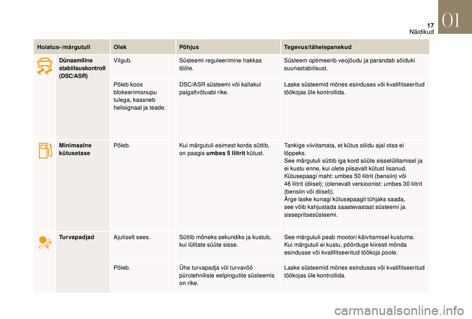 CITROEN DS3 CABRIO 2018  Kasutusjuhend (in Estonian) 17
Hoiatus-/märgutuliOlekPõhjus Tegevus/tähelepanekud
Dünaamiline 
stabiilsuskontroll 
(DSC/ASR) Vilgub.
Süsteemi reguleerimine hakkas 
tööle. Süsteem optimeerib veojõudu ja parandab sõiduki