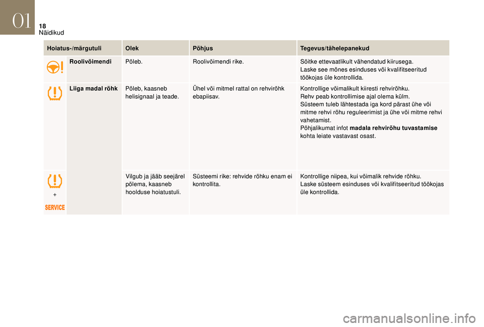 CITROEN DS3 CABRIO 2018  Kasutusjuhend (in Estonian) 18
Hoiatus-/märgutuliOlekPõhjus Tegevus/tähelepanekud
Roolivõimendi Põleb. Roolivõimendi rike. Sõitke ettevaatlikult vähendatud kiirusega.
Laske see mõnes esinduses või kvalifitseeritud 
tö