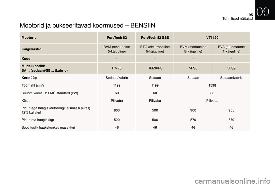 CITROEN DS3 2018  Kasutusjuhend (in Estonian) 195
Mootorid ja pukseeritavad koormused – BENSIIN
MootoridPureTech 82PureTech 82   S&SV Ti 120
Käigukastid BVM (manuaalne 
5-käiguline) ETG (elektrooniline 
5-käiguline) BVM (manuaalne 
5-käigul