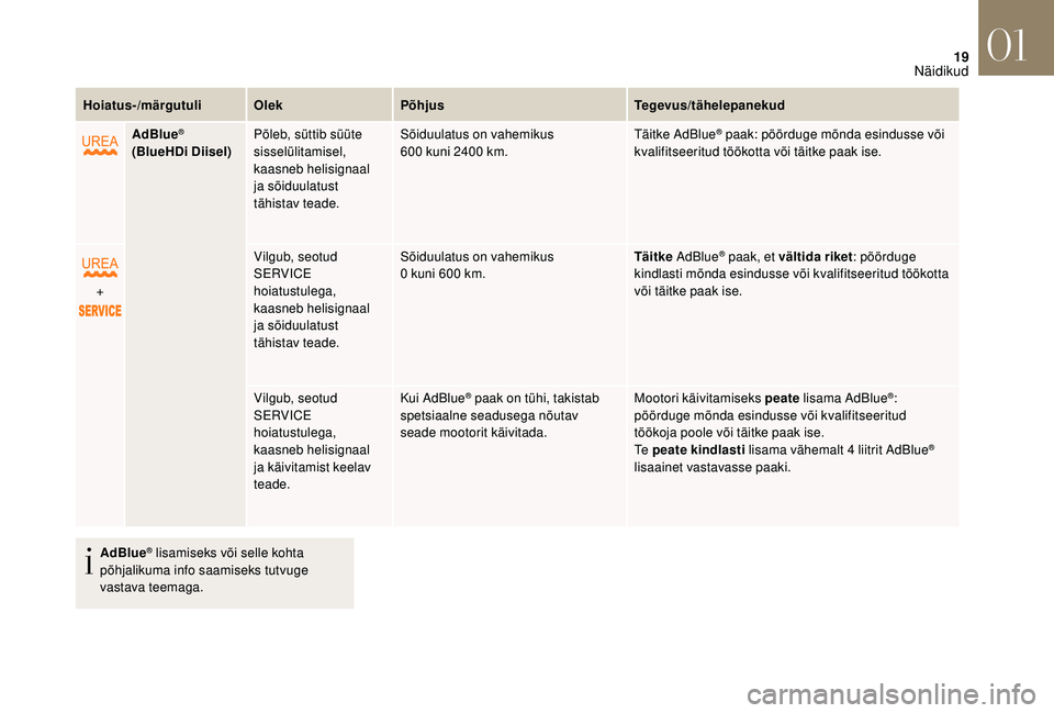 CITROEN DS3 2018  Kasutusjuhend (in Estonian) 19
Hoiatus-/märgutuliOlekPõhjus Tegevus/tähelepanekud
AdBlue
®
(BlueHDi Diisel) Põleb, süttib süüte 
sisselülitamisel, 
kaasneb helisignaal 
ja sõiduulatust 
tähistav teade. Sõiduulatus on