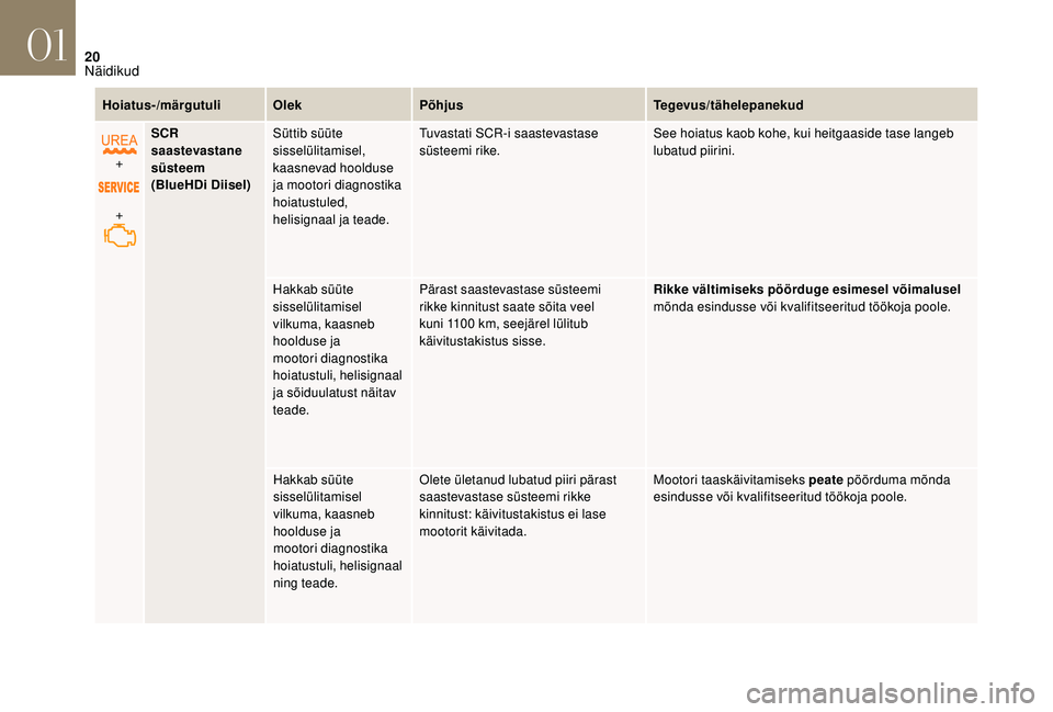 CITROEN DS3 2018  Kasutusjuhend (in Estonian) 20
Hoiatus-/märgutuliOlekPõhjus Tegevus/tähelepanekud
+
+ SCR 
saastevastane 
süsteem
(BlueHDi Diisel)
Süttib süüte 
sisselülitamisel, 
kaasnevad hoolduse 
ja mootori diagnostika 
hoiatustuled