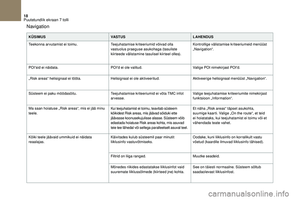 CITROEN DS3 CABRIO 2018  Kasutusjuhend (in Estonian) 18
Navigation
KÜSIMUSVASTUSLAHENDUS
Teekonna arvutamist ei toimu. Teejuhatamise kriteeriumid võivad olla 
vastuolus praeguse asukohaga (tasuliste 
kiirteede välistamine tasulisel kiirteel olles).Ko