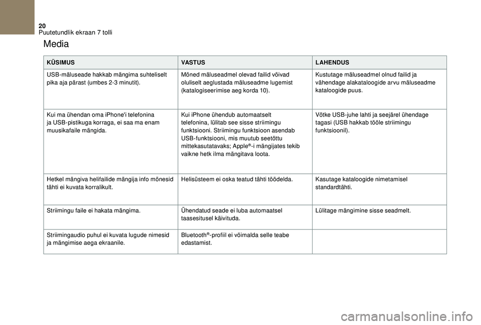 CITROEN DS3 2018  Kasutusjuhend (in Estonian) 20
Media
KÜSIMUSVASTUSLAHENDUS
USB-mäluseade hakkab mängima suhteliselt 
pika aja pärast (umbes 2-3
  minutit).Mõned mäluseadmel olevad failid võivad 
oluliselt aeglustada mäluseadme lugemist 