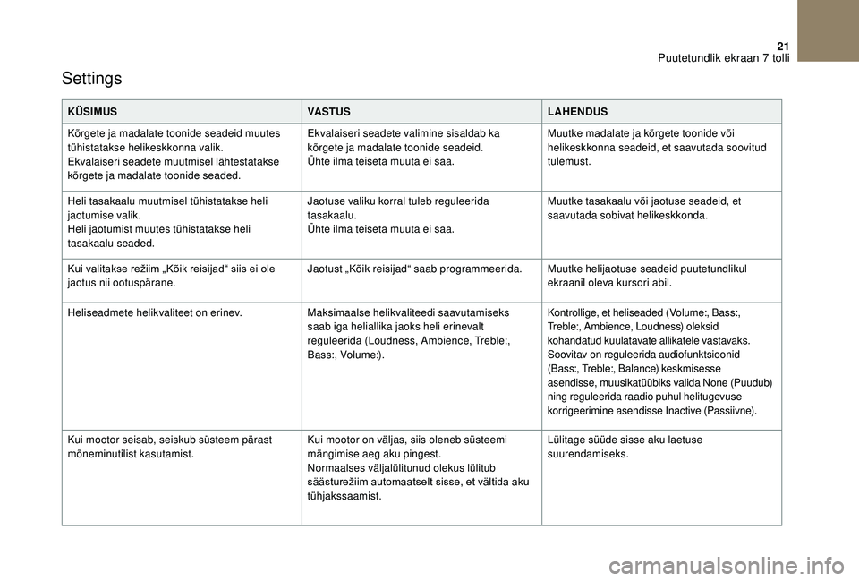 CITROEN DS3 CABRIO 2018  Kasutusjuhend (in Estonian) 21
Settings
KÜSIMUSVASTUSLAHENDUS
Kõrgete ja madalate toonide seadeid muutes 
tühistatakse helikeskkonna valik.
Ekvalaiseri seadete muutmisel lähtestatakse 
kõrgete ja madalate toonide seaded. Ek