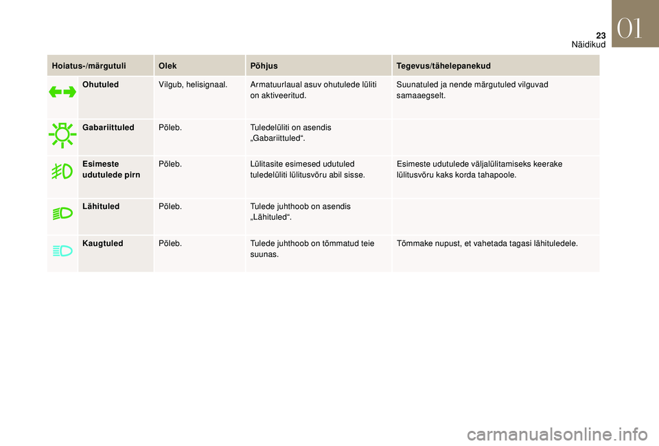 CITROEN DS3 2018  Kasutusjuhend (in Estonian) 23
Hoiatus-/märgutuliOlekPõhjus Tegevus/tähelepanekud
Ohutuled Vilgub, helisignaal. Armatuurlaual asuv ohutulede lüliti 
on aktiveeritud. Suunatuled ja nende märgutuled vilguvad 
samaaegselt.
Gab