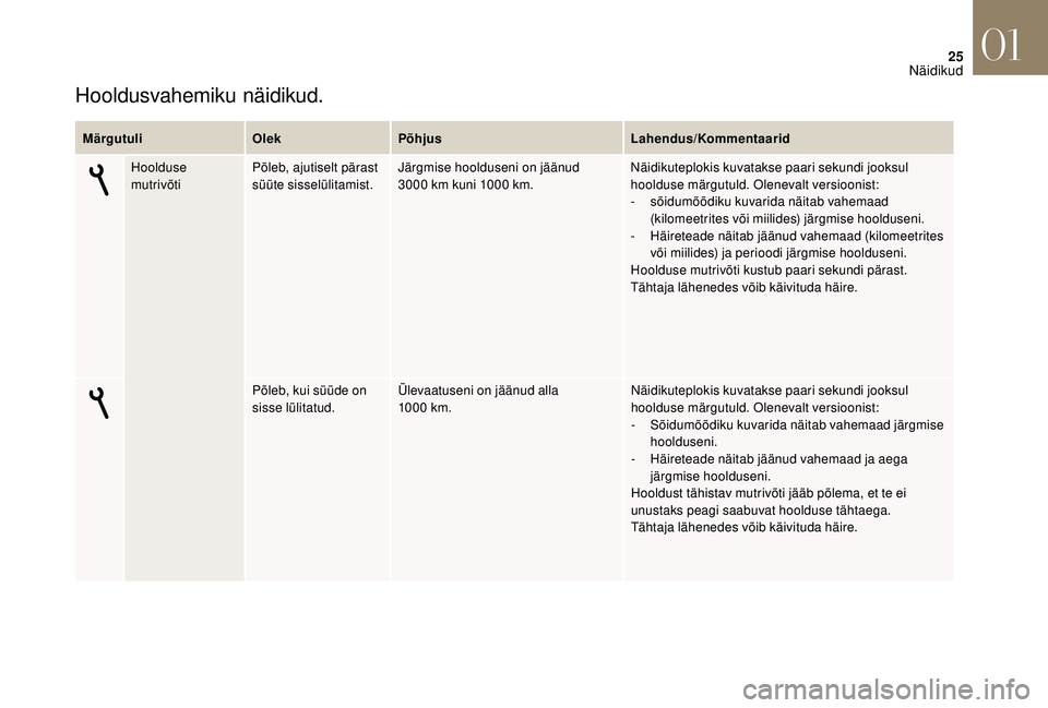 CITROEN DS3 2018  Kasutusjuhend (in Estonian) 25
Hooldusvahemiku näidikud.
MärgutuliOlekPõhjus Lahendus/Kommentaarid
Hoolduse 
mutrivõti Põleb, ajutiselt pärast 
süüte sisselülitamist. Järgmise hoolduseni on jäänud 
3000
  km kuni 100