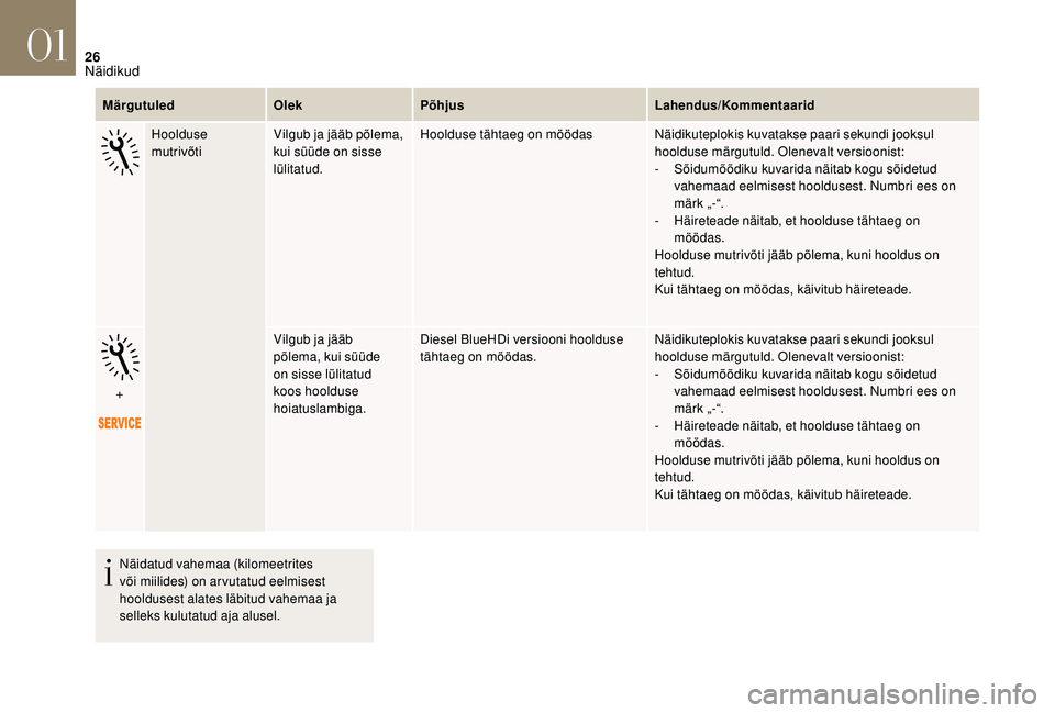 CITROEN DS3 2018  Kasutusjuhend (in Estonian) 26
MärgutuledOlekPõhjus Lahendus/Kommentaarid
Hoolduse 
mutrivõti Vilgub ja jääb põlema, 
kui süüde on sisse 
lülitatud. Hoolduse tähtaeg on möödas
Näidikuteplokis kuvatakse paari sekundi