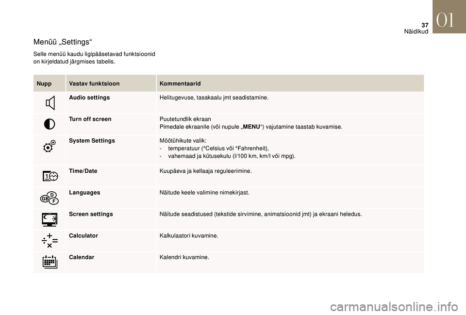 CITROEN DS3 2018 Kasutusjuhend (in Estonian) 37
Menüü „Settings“
Selle menüü kaudu ligipääsetavad funktsioonid
on kirjeldatud järgmises tabelis.Nupp Vastav funktsioon Kommentaarid
Audio settings Helitugevuse, tasakaalu jmt seadistami CITROEN DS3 2018 Kasutusjuhend (in Estonian) 37
Menüü „Settings“
Selle menüü kaudu ligipääsetavad funktsioonid
on kirjeldatud järgmises tabelis.Nupp Vastav funktsioon Kommentaarid
Audio settings Helitugevuse, tasakaalu jmt seadistami